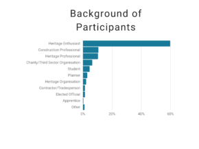 Blue bar chart of survey respondents's backgrounds: Heritage Enthusiast: 59.7%, Construction Professional: 10.5%, Heritage Professional: 10.2%, Charity/Third Sector Organisation: 6.3%, Student: 4.5%, Planner: 2.9%, Heritage Organisation: 2.1%, Contractor/Tradesperson: 1.3%, Elected Official: 1.3%, Apprentice: .3%, Other: 1%